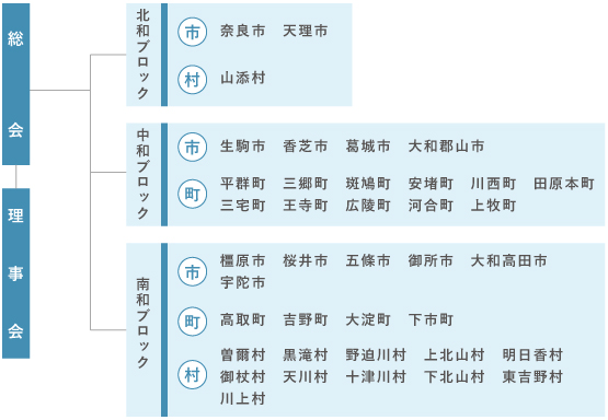 組織図